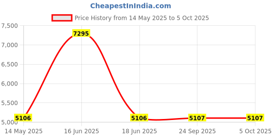 myntra.com Monte Carlo Checked Notched Lapel Full Sleeve Single-Breasted Coat monte carlo Price History Graph from 14 May 2025 to 5 Oct 2025