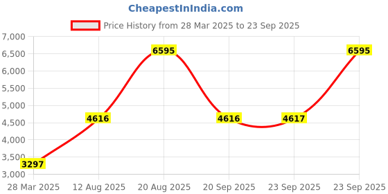 myntra.com Monte Carlo Checked Notched Lapel Woollen Overcoat monte carlo Price History Graph from 28 Mar 2025 to 23 Sep 2025