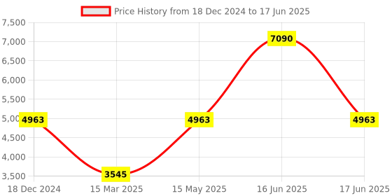 myntra.com Monte Carlo Checked Open Front Jacket monte carlo Price History Graph from 18 Dec 2024 to 17 Jun 2025