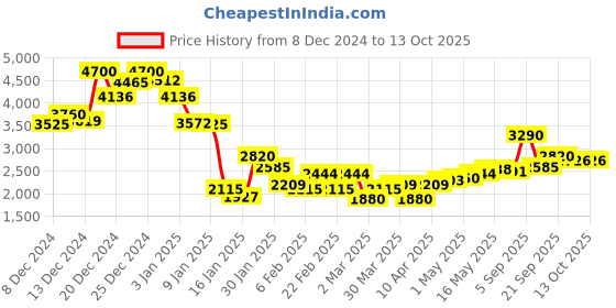 myntra.com Monte Carlo Checked Padded Jacket monte carlo Price History Graph from 8 Dec 2024 to 12 Oct 2025