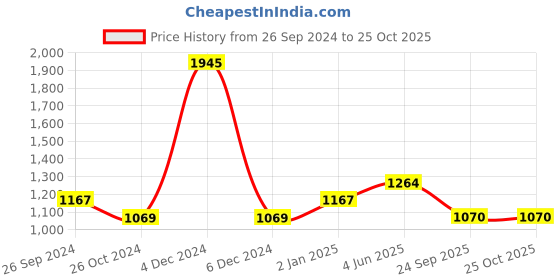 myntra.com Monte Carlo Checked Polo Collar Cotton Regular Fit T-shirt monte carlo Price History Graph from 26 Sep 2024 to 25 Oct 2025