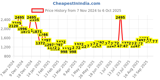 myntra.com Monte Carlo Checked Pullover Sweatshirt monte carlo Price History Graph from 7 Nov 2024 to 5 Oct 2025