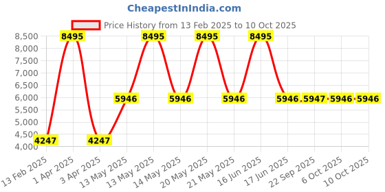 myntra.com Monte Carlo Checked Single Breasted Blazer monte carlo Price History Graph from 13 Feb 2025 to 9 Oct 2025