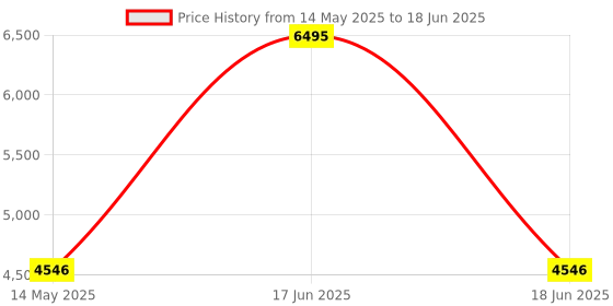 myntra.com Monte Carlo Checked Single-Breasted Longline Overcoat monte carlo Price History Graph from 14 May 2025 to 18 Jun 2025