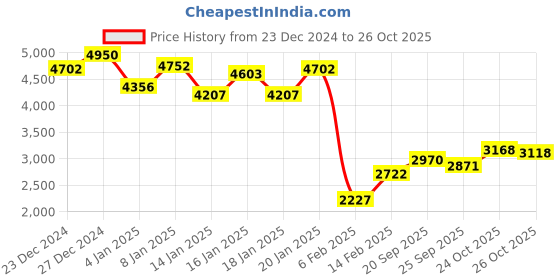 myntra.com Monte Carlo Checked Sleeveless Tailored Jacket monte carlo Price History Graph from 23 Dec 2024 to 26 Oct 2025