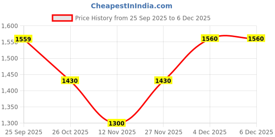 myntra.com Monte Carlo Checked Spread Collar Cotton Casual Shirt monte carlo Price History Graph from 25 Sep 2025 to 5 Dec 2025