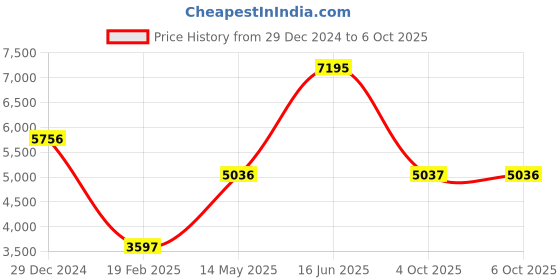 myntra.com Monte Carlo Checked Spread Collar Single-Breasted Overcoat monte carlo Price History Graph from 29 Dec 2024 to 4 Oct 2025