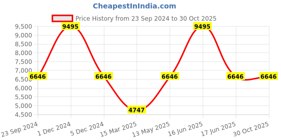 myntra.com Monte Carlo Checked Stand Collar Bomber Jacket monte carlo Price History Graph from 23 Sep 2024 to 30 Oct 2025