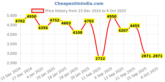 myntra.com Monte Carlo Checked Tailored Jacket monte carlo Price History Graph from 23 Dec 2024 to 5 Oct 2025