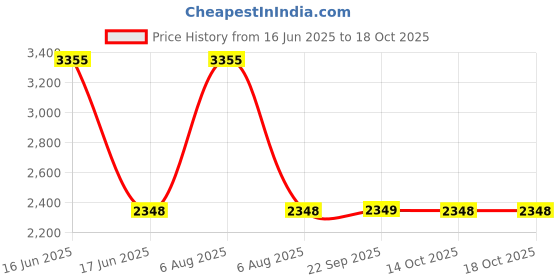 myntra.com Monte Carlo Checked V-Neck Long Sleeves Cardigan Sweater monte carlo Price History Graph from 16 Jun 2025 to 17 Oct 2025