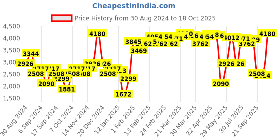 myntra.com Monte Carlo Checked V-Neck Pullover monte carlo Price History Graph from 30 Aug 2024 to 18 Oct 2025