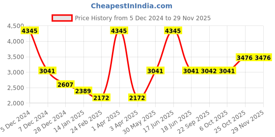 myntra.com Monte Carlo Checked V-Neck Pullover Sweater monte carlo Price History Graph from 5 Dec 2024 to 27 Nov 2025