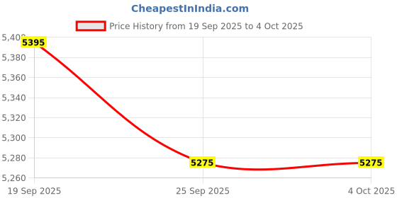 myntra.com Monte Carlo Checked V-Neck Pure Wool Pullover monte carlo Price History Graph from 19 Sep 2025 to 4 Oct 2025