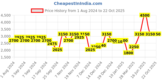 myntra.com Monte Carlo Checked V-Neck Woollen Pullover monte carlo Price History Graph from 1 Aug 2024 to 22 Oct 2025