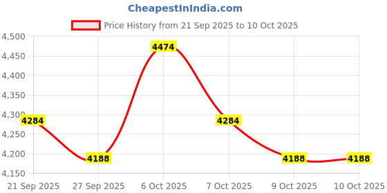 myntra.com Monte Carlo Checked V-Neck Woollen Sweater monte carlo Price History Graph from 21 Sep 2025 to 9 Oct 2025