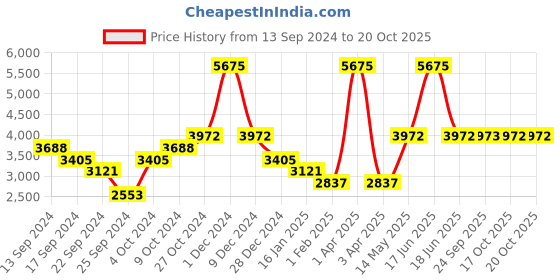myntra.com Monte Carlo Checked Woollen Pullover monte carlo Price History Graph from 13 Sep 2024 to 17 Oct 2025