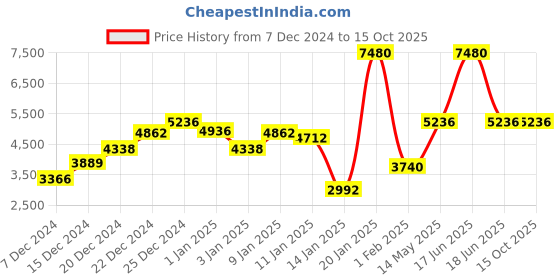 myntra.com Monte Carlo Checked Woollen Pullover monte carlo Price History Graph from 7 Dec 2024 to 15 Oct 2025