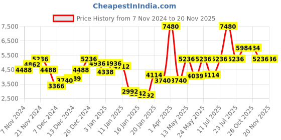 myntra.com Monte Carlo Checked Woollen Pullover Sweater monte carlo Price History Graph from 7 Nov 2024 to 20 Nov 2025