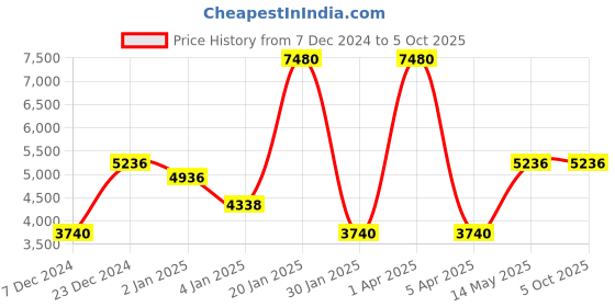 myntra.com Monte Carlo Checked Woollen Pullover Sweater monte carlo Price History Graph from 7 Dec 2024 to 5 Oct 2025