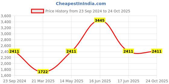 myntra.com Monte Carlo Chevron Self Design Hooded Long Sleeves Sweatshirt monte carlo Price History Graph from 23 Sep 2024 to 23 Oct 2025