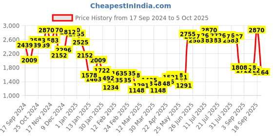 myntra.com Monte Carlo Chevron Sweater Vest monte carlo Price History Graph from 17 Sep 2024 to 5 Oct 2025