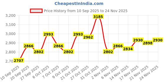 myntra.com Monte Carlo Chevron V-Neck Sweater Vest monte carlo Price History Graph from 10 Sep 2025 to 21 Nov 2025