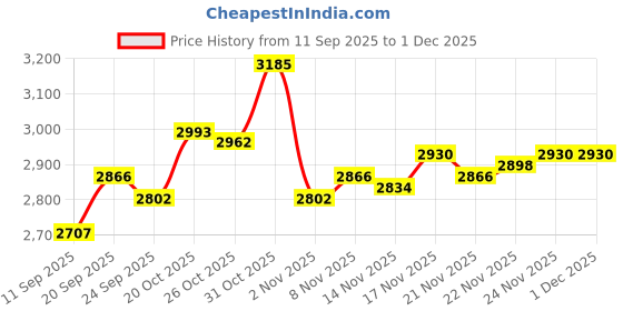 myntra.com Monte Carlo Chevron V-Neck Sweater Vest monte carlo Price History Graph from 11 Sep 2025 to 1 Dec 2025