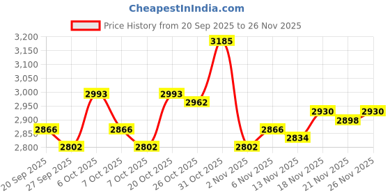 myntra.com Monte Carlo Chevron V-Neck Woollen Sweater Vest monte carlo Price History Graph from 20 Sep 2025 to 26 Nov 2025