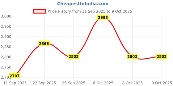 myntra.com Monte Carlo Chevron Woollen Sweater Vest monte carlo Price History Graph from 11 Sep 2025 to 8 Oct 2025