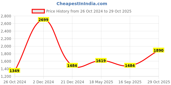 myntra.com Monte Carlo Classic Floral Printed Band Collar Pure Cotton Casual Shirt monte carlo Price History Graph from 26 Oct 2024 to 29 Oct 2025