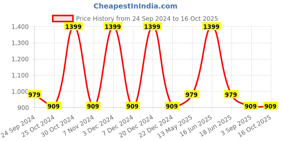 myntra.com Monte Carlo Classic Opaque Cotton Formal Shirt monte carlo Price History Graph from 24 Sep 2024 to 15 Oct 2025