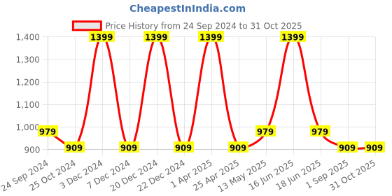 myntra.com Monte Carlo Classic Opaque Cotton Formal Shirt monte carlo Price History Graph from 24 Sep 2024 to 31 Oct 2025