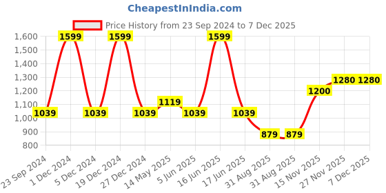 myntra.com Monte Carlo Classic Slim Fit Opaque Geometric Printed Casual Shirt monte carlo Price History Graph from 23 Sep 2024 to 7 Dec 2025