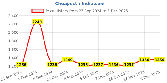 myntra.com Monte Carlo Classic Spread Collar Slim Fit Opaque Printed Cotton Casual Shirt monte carlo Price History Graph from 23 Sep 2024 to 5 Dec 2025