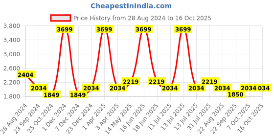 myntra.com Monte Carlo Classic Textured Self Design Pure Cotton Formal Shirt monte carlo Price History Graph from 28 Aug 2024 to 16 Oct 2025