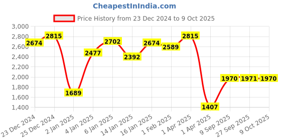 myntra.com Monte Carlo Colourblocked Cotton Front-Open Sweatshirt monte carlo Price History Graph from 23 Dec 2024 to 9 Oct 2025