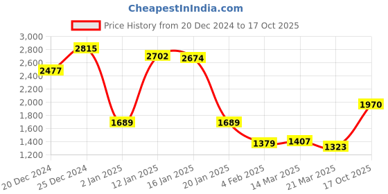 myntra.com Monte Carlo Colourblocked Cotton Front-Open Sweatshirt monte carlo Price History Graph from 20 Dec 2024 to 17 Oct 2025