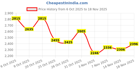 myntra.com Monte Carlo Colourblocked Hooded Bomber Jacket monte carlo Price History Graph from 6 Oct 2025 to 18 Nov 2025