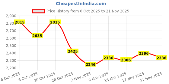 myntra.com Monte Carlo Colourblocked Hooded Bomber Jacket monte carlo Price History Graph from 6 Oct 2025 to 20 Nov 2025