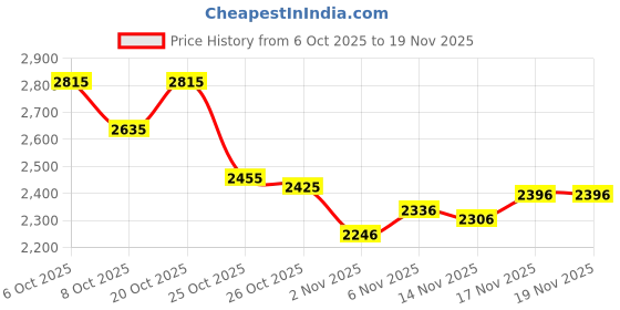 myntra.com Monte Carlo Colourblocked Hooded Bomber Jacket monte carlo Price History Graph from 6 Oct 2025 to 19 Nov 2025