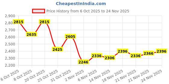 myntra.com Monte Carlo Colourblocked Hooded Bomber Jacket monte carlo Price History Graph from 6 Oct 2025 to 24 Nov 2025
