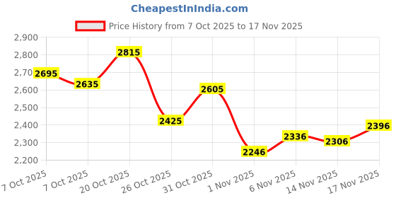 myntra.com Monte Carlo Colourblocked Hooded Bomber Jacket monte carlo Price History Graph from 7 Oct 2025 to 17 Nov 2025