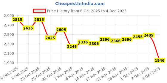 myntra.com Monte Carlo Colourblocked Hooded Bomber Jacket monte carlo Price History Graph from 6 Oct 2025 to 4 Dec 2025
