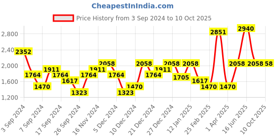 myntra.com Monte Carlo Colourblocked Hooded Sweatshirt monte carlo Price History Graph from 3 Sep 2024 to 4 Oct 2025