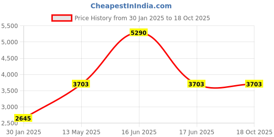 myntra.com Monte Carlo Colourblocked Lightweight Long Sleeves Hood Bomber Jacket monte carlo Price History Graph from 30 Jan 2025 to 18 Oct 2025