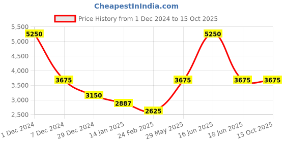 myntra.com Monte Carlo Colourblocked Lightweight Padded Jacket monte carlo Price History Graph from 1 Dec 2024 to 15 Oct 2025