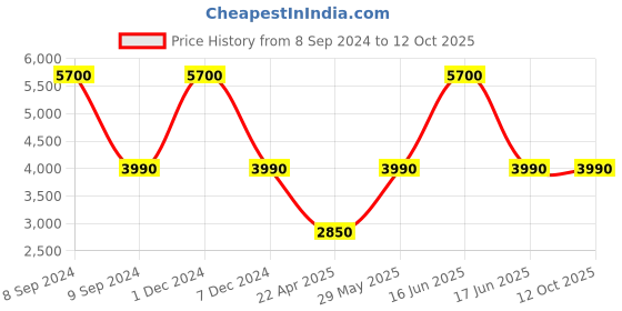 myntra.com Monte Carlo Colourblocked Lightweight Padded Jacket monte carlo Price History Graph from 8 Sep 2024 to 12 Oct 2025
