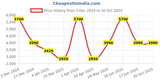 myntra.com Monte Carlo Colourblocked Lightweight Padded Jacket monte carlo Price History Graph from 3 Dec 2024 to 19 Oct 2025
