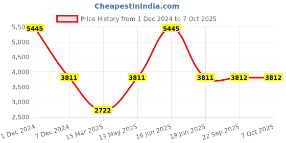 myntra.com Monte Carlo Colourblocked Lightweight Padded Jacket monte carlo Price History Graph from 1 Dec 2024 to 7 Oct 2025