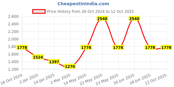 myntra.com Monte Carlo Colourblocked Long Sleeves Pullover monte carlo Price History Graph from 26 Oct 2024 to 11 Oct 2025